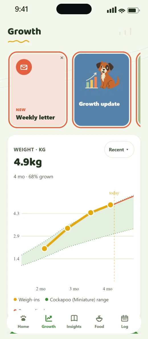 Vivlo's growth screen: a weight chart with a healthy-range band and the puppy's weigh-ins tracking through it, with how far grown the puppy is.